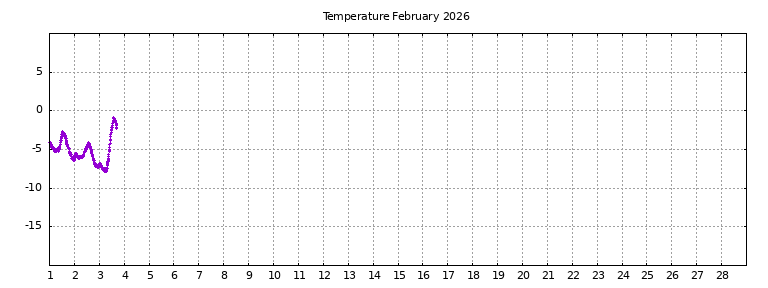 [Temperature this month graph]