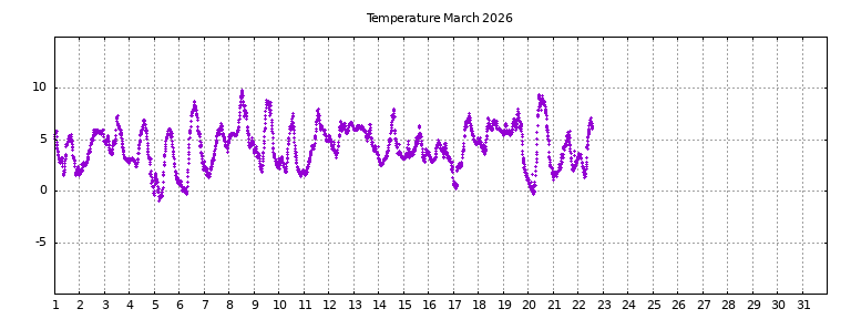 [Temperature this month graph]