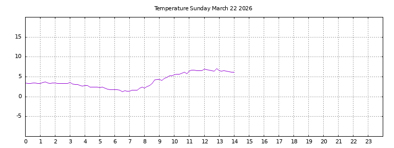 [Temperature today graph]