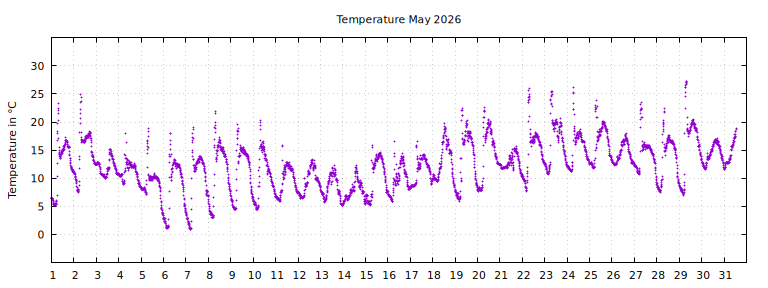 [Temperature this month graph]