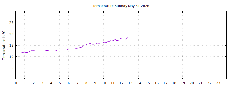 [Temperature today graph]