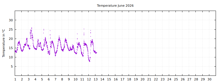 [Temperature this month graph]