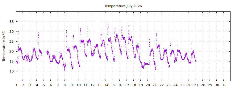 [Temperature this month graph]