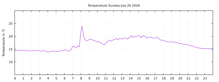 [Temperature today graph]