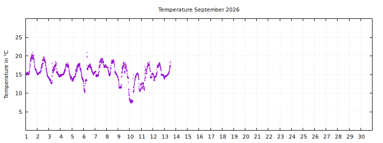 [Temperature this month graph]