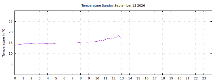 [Temperature today graph]