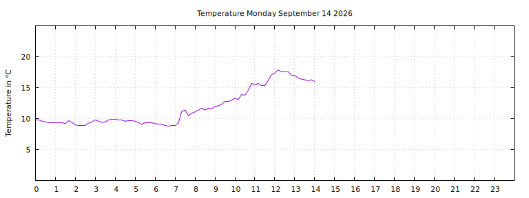 [Temperature today graph]