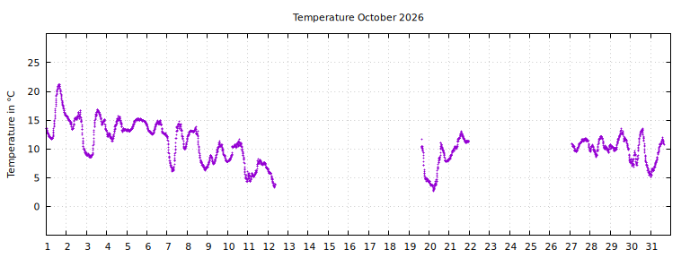 [Temperature this month graph]