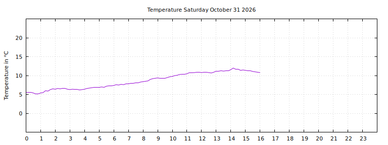 [Temperature today graph]