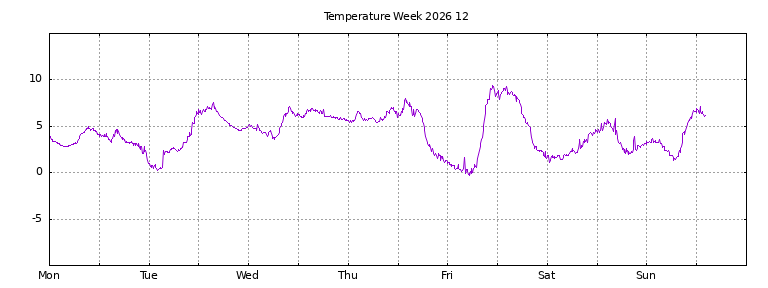 [Temperature this week graph]