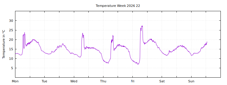 [Temperature this week graph]