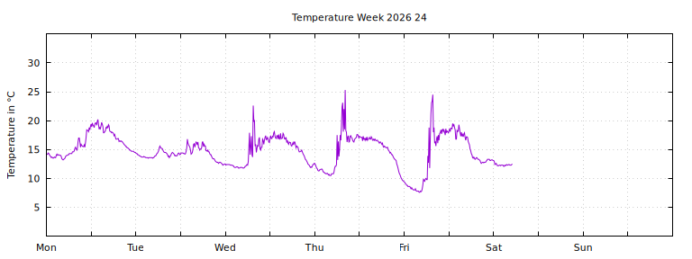 [Temperature this week graph]