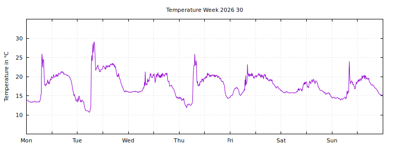 [Temperature this week graph]