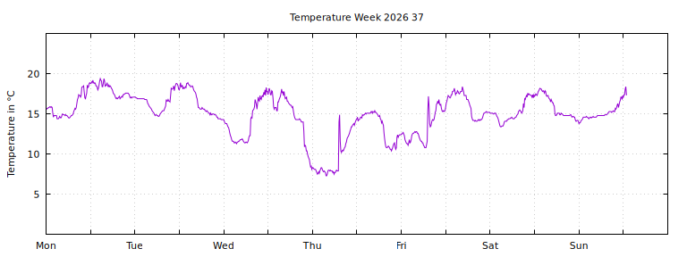 [Temperature this week graph]