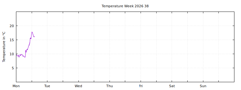 [Temperature this week graph]