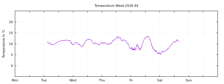 [Temperature this week graph]