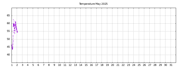 [Temperature this month graph]