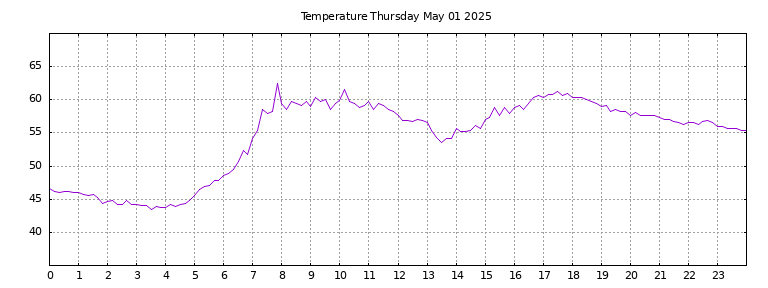 [Temperature today graph]