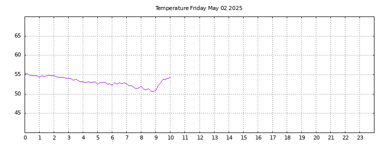[Temperature today graph]