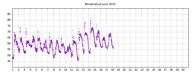 [Temperature this month graph]