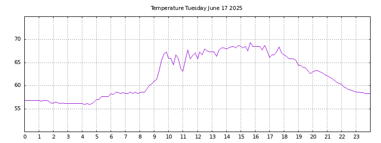 [Temperature today graph]