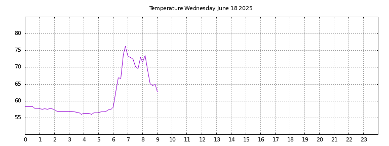 [Temperature today graph]