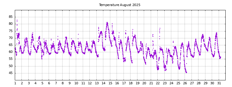 [Temperature this month graph]
