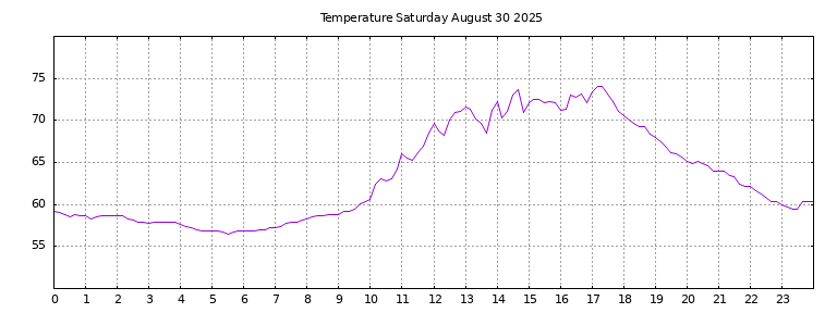 [Temperature today graph]
