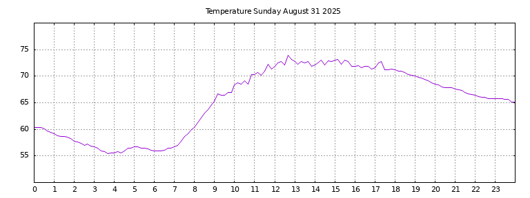 [Temperature today graph]