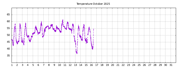 [Temperature this month graph]