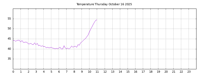 [Temperature today graph]