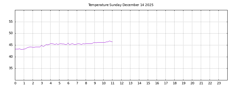[Temperature today graph]