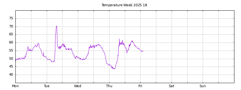 [Temperature this week graph]