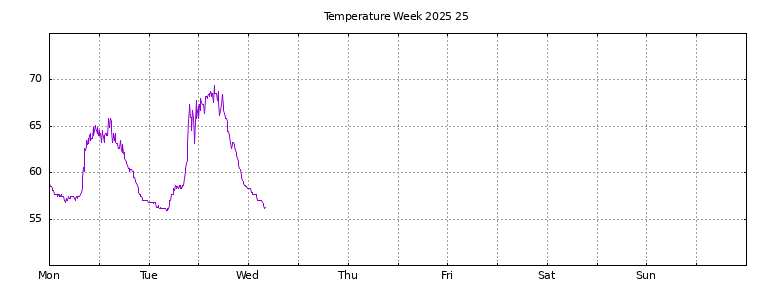 [Temperature this week graph]