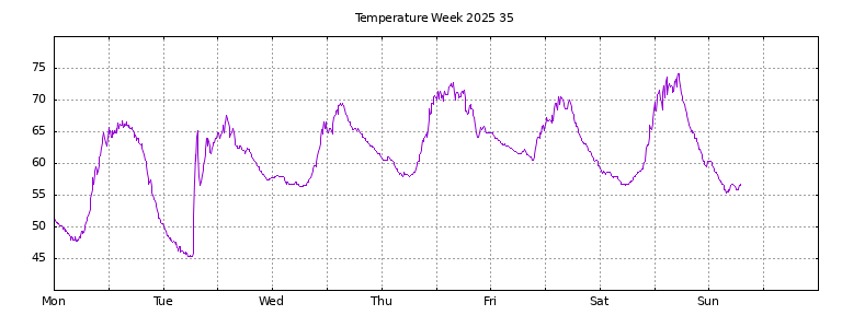 [Temperature this week graph]