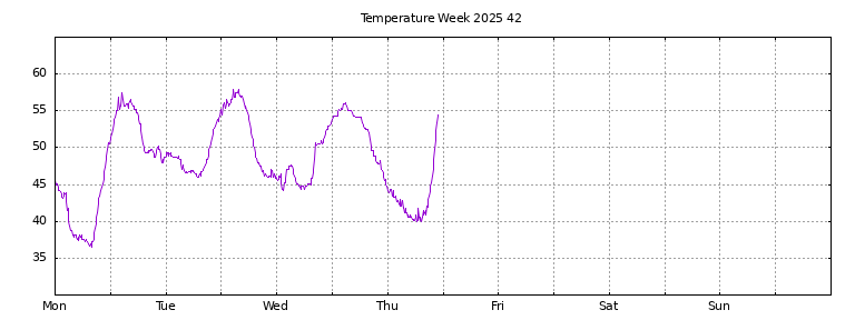 [Temperature this week graph]