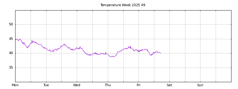 [Temperature this week graph]