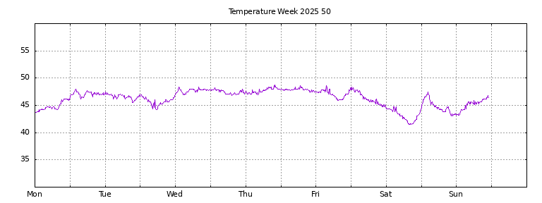 [Temperature this week graph]