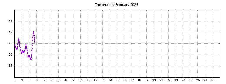 [Temperature this month graph]