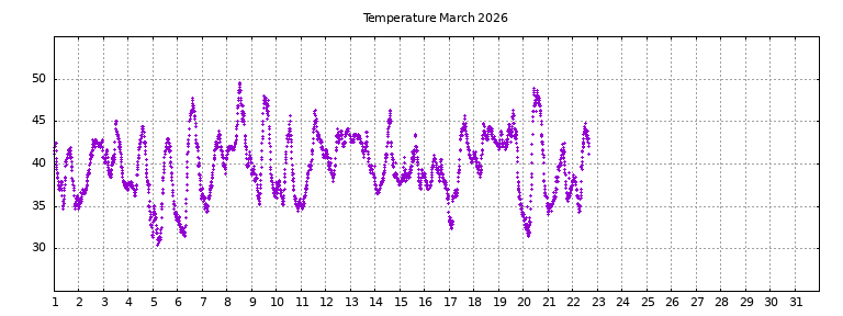 [Temperature this month graph]