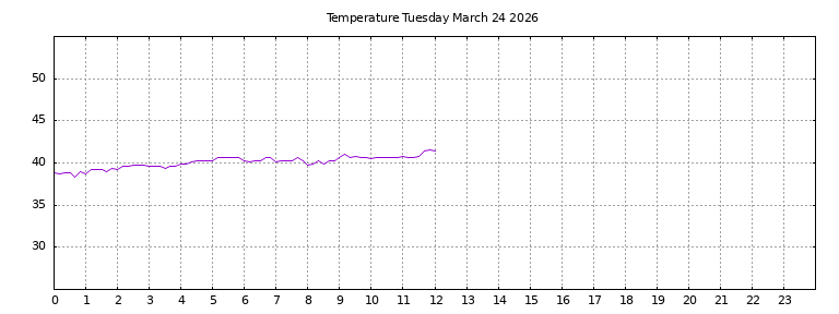 [Temperature today graph]