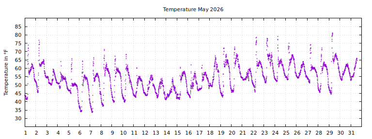 [Temperature this month graph]