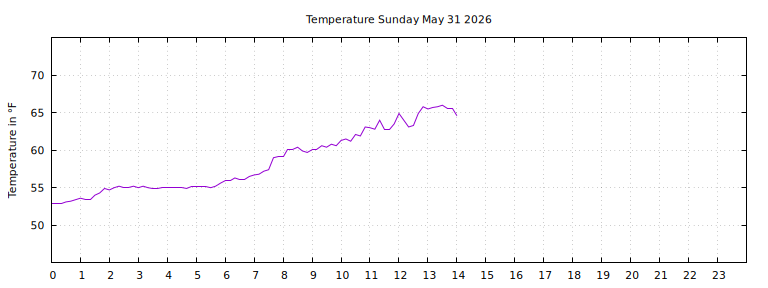 [Temperature today graph]