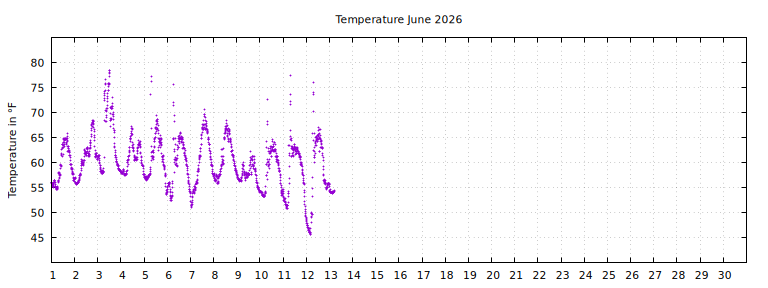 [Temperature this month graph]