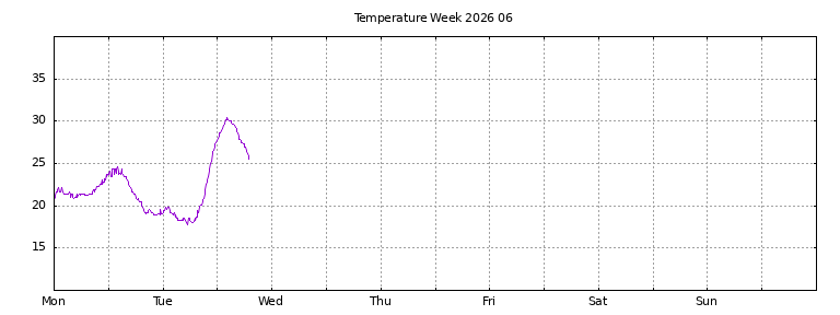 [Temperature this week graph]
