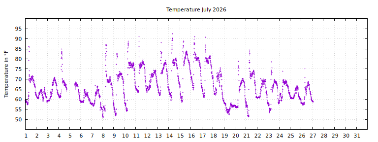 [Temperature this month graph]