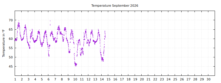 [Temperature this month graph]