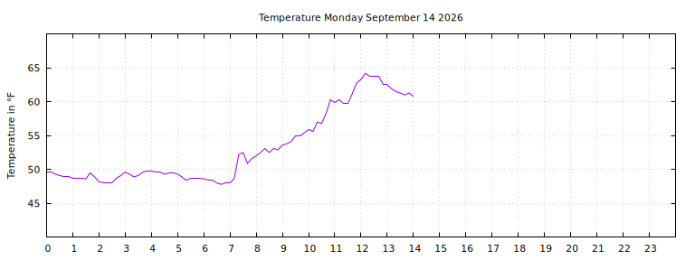 [Temperature today graph]