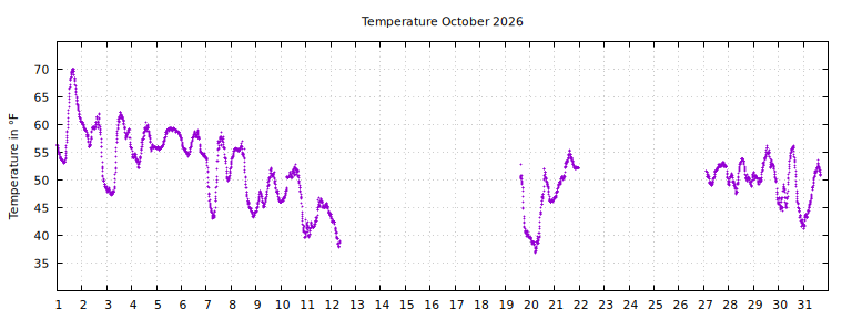 [Temperature this month graph]