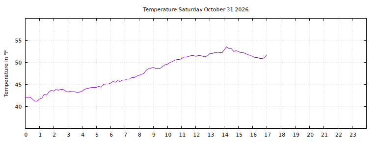 [Temperature today graph]